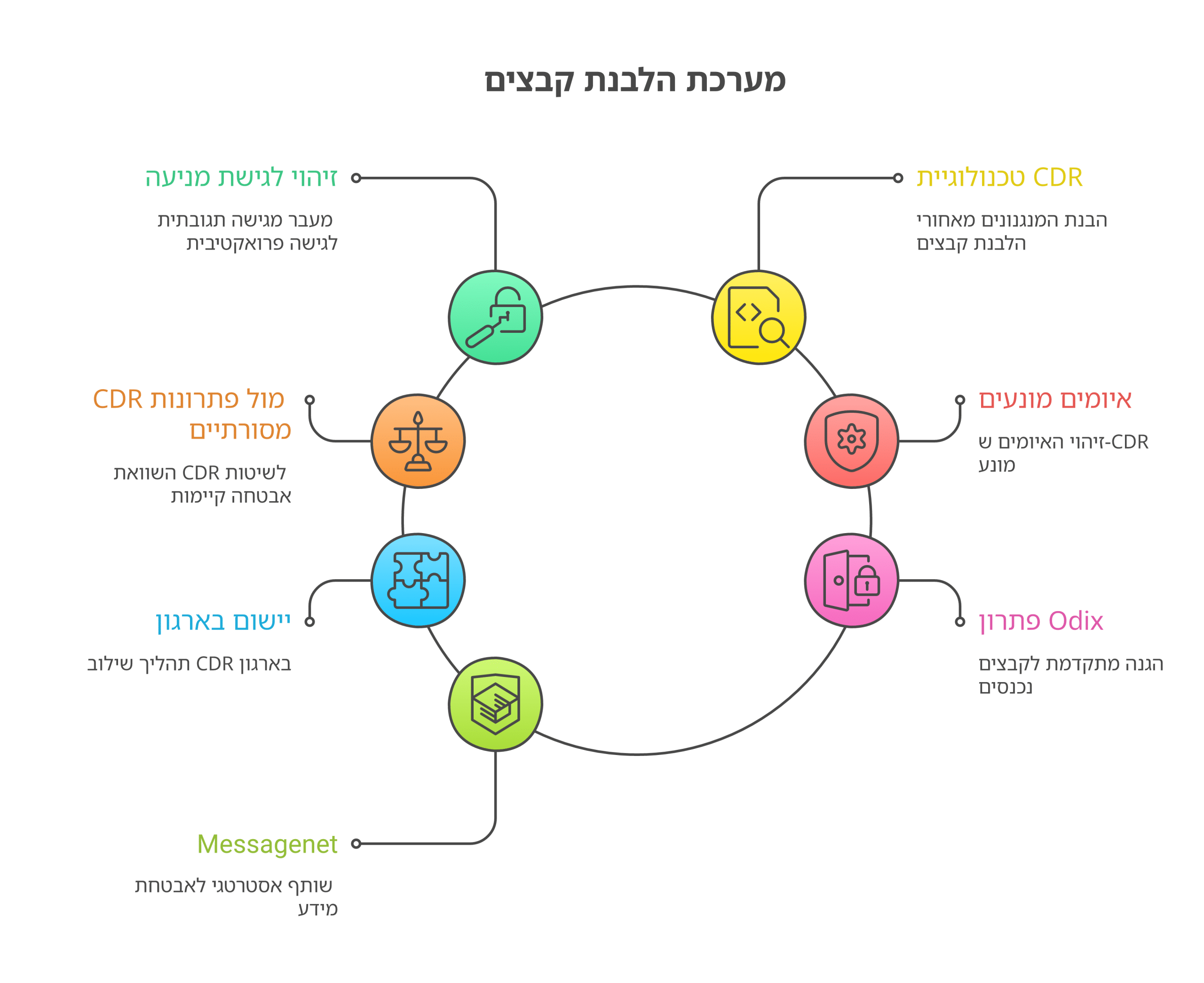 Infographic: מערכת הלבנת קבצים CDR